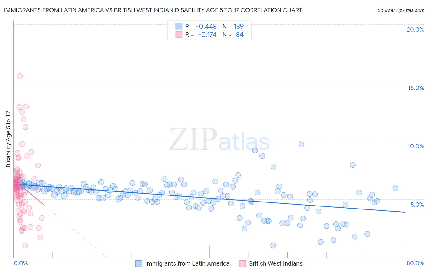 Immigrants from Latin America vs British West Indian Disability Age 5 to 17