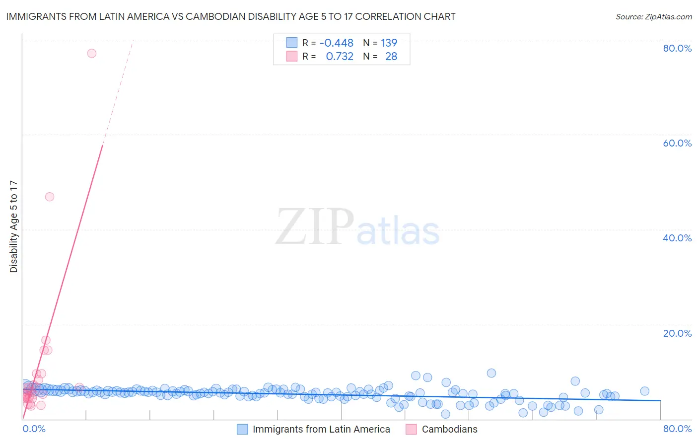 Immigrants from Latin America vs Cambodian Disability Age 5 to 17