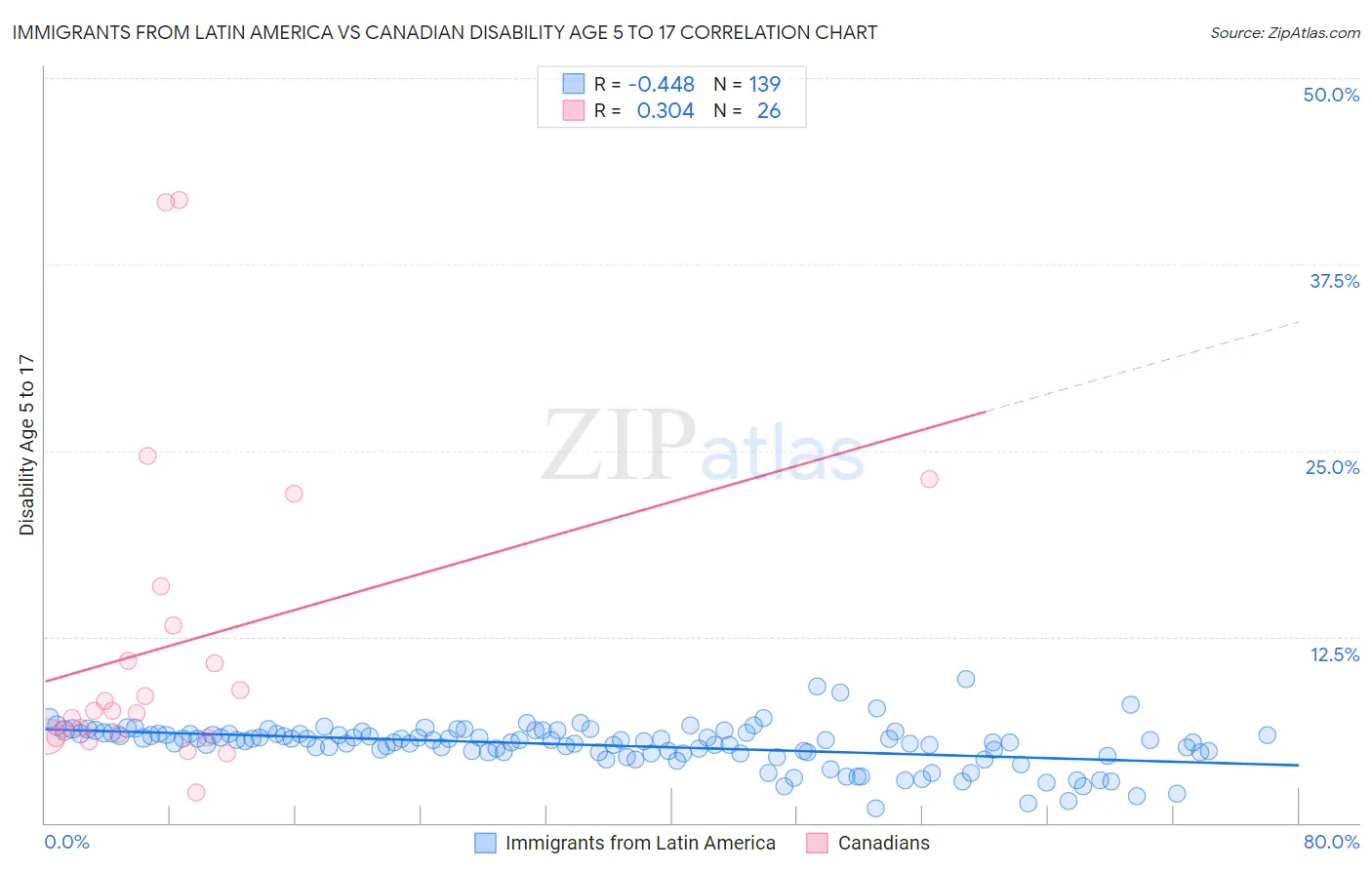 Immigrants from Latin America vs Canadian Disability Age 5 to 17