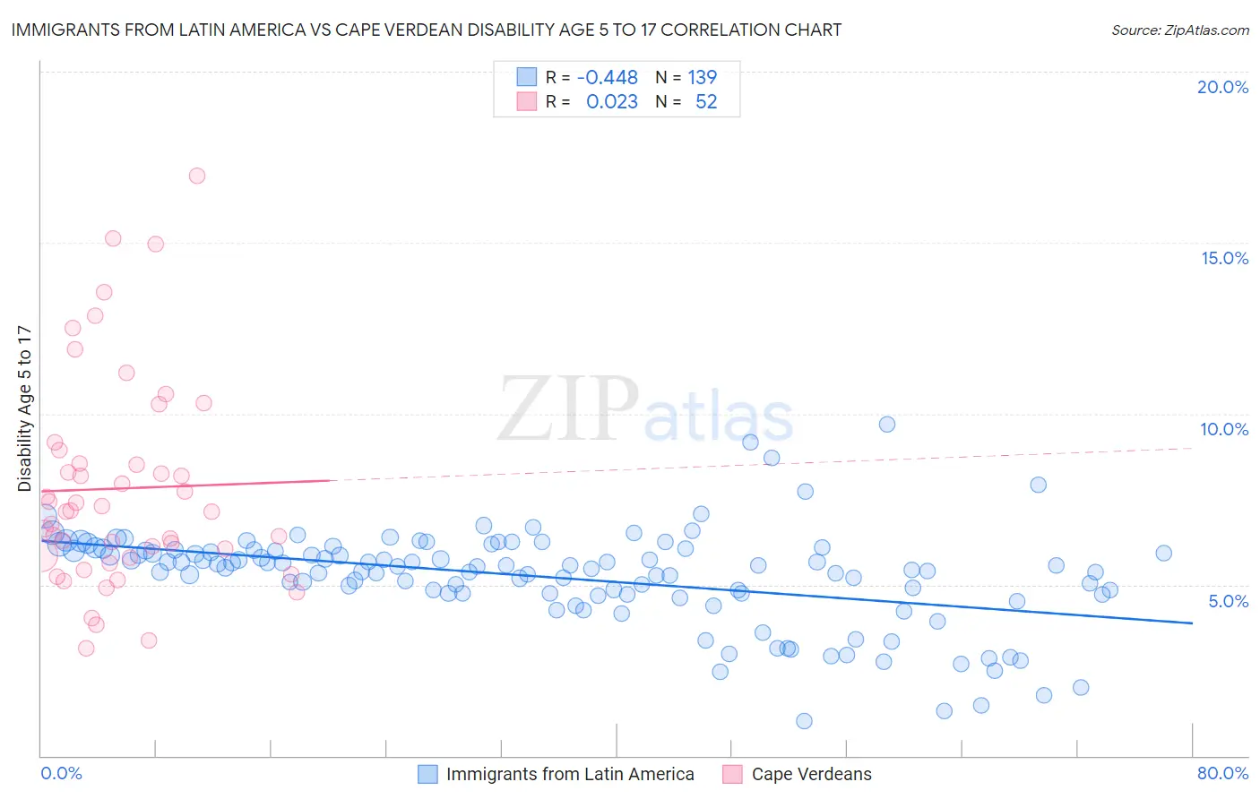 Immigrants from Latin America vs Cape Verdean Disability Age 5 to 17