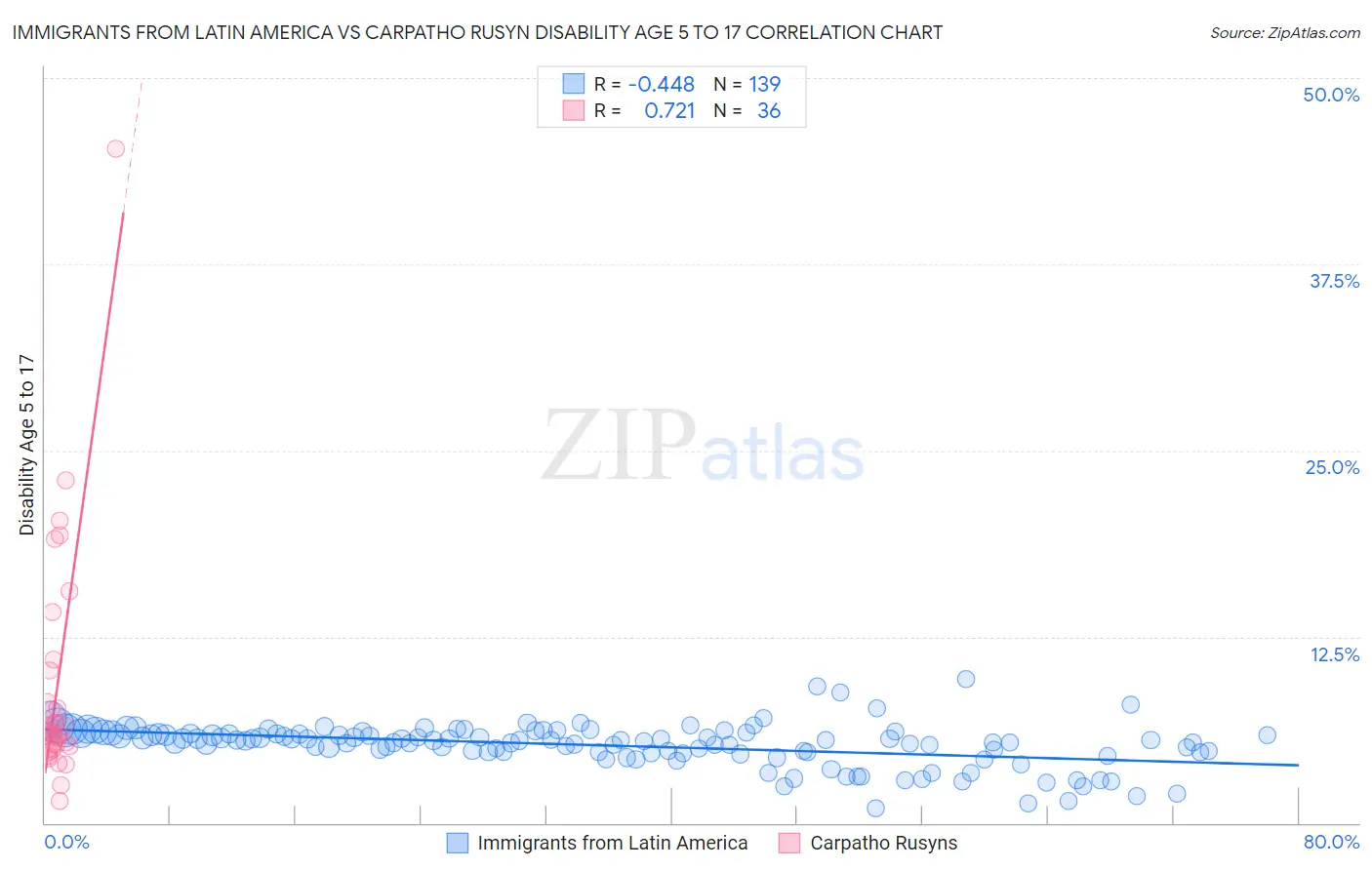 Immigrants from Latin America vs Carpatho Rusyn Disability Age 5 to 17