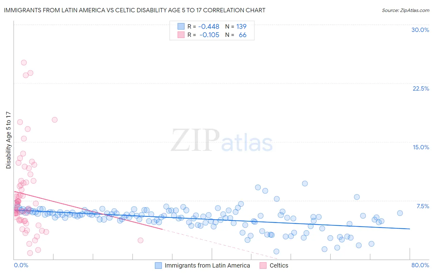 Immigrants from Latin America vs Celtic Disability Age 5 to 17
