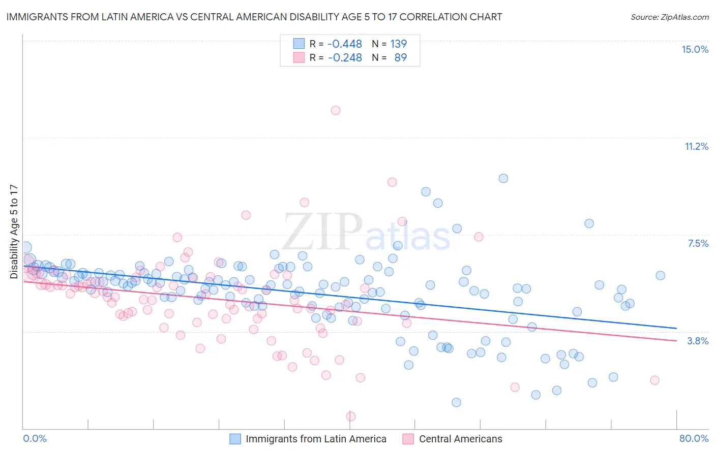 Immigrants from Latin America vs Central American Disability Age 5 to 17
