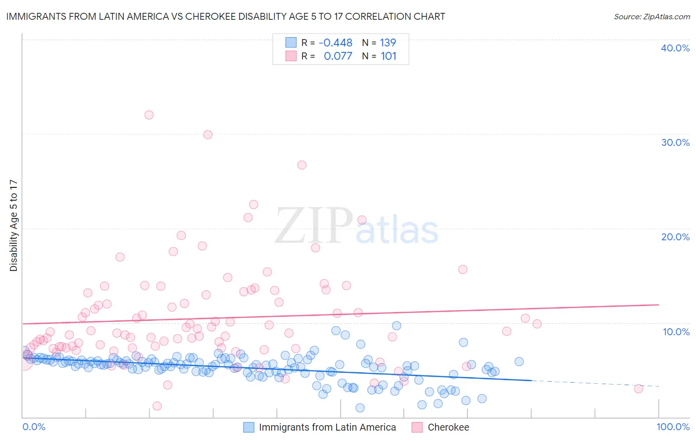 Immigrants from Latin America vs Cherokee Disability Age 5 to 17