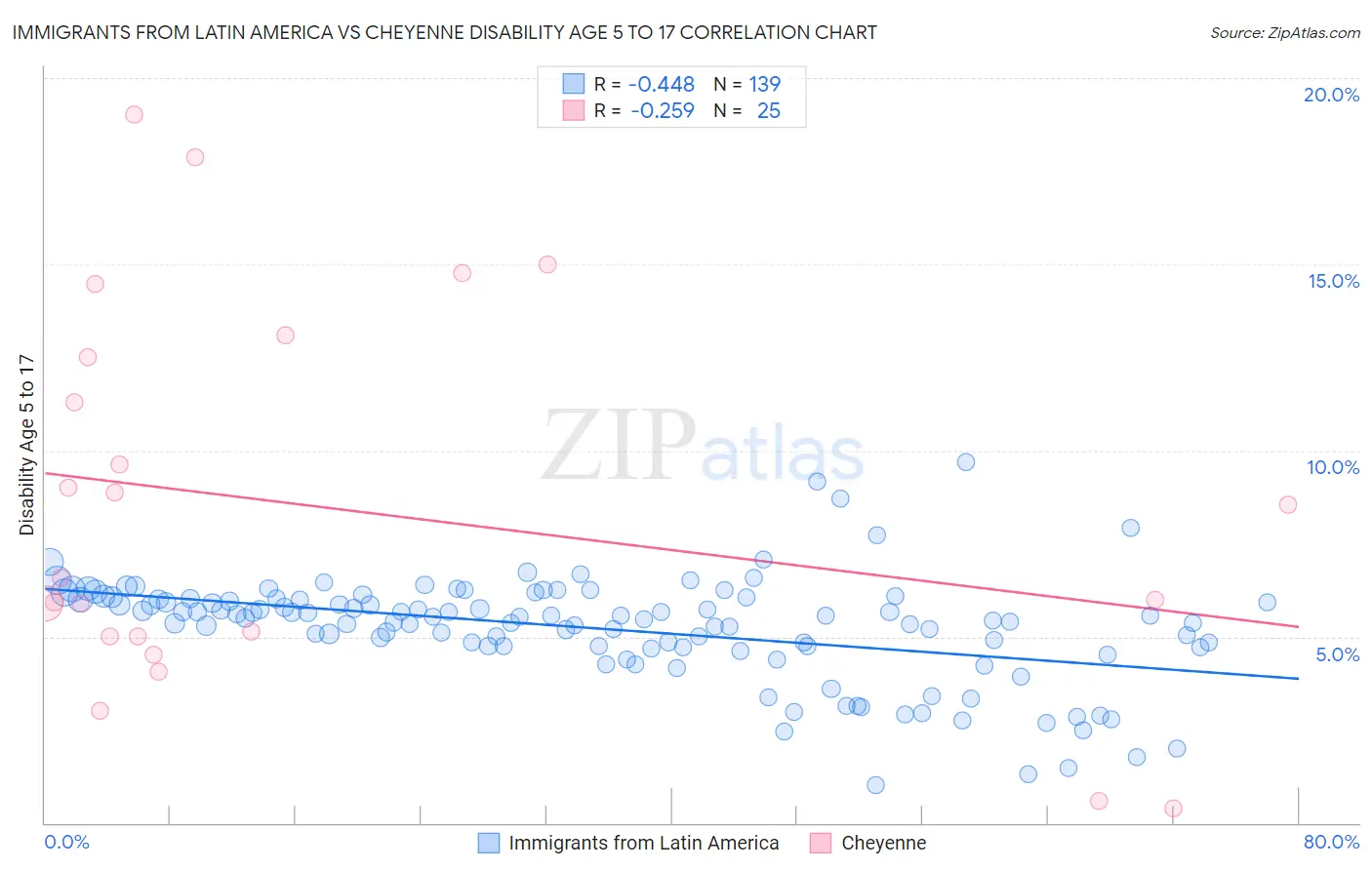 Immigrants from Latin America vs Cheyenne Disability Age 5 to 17