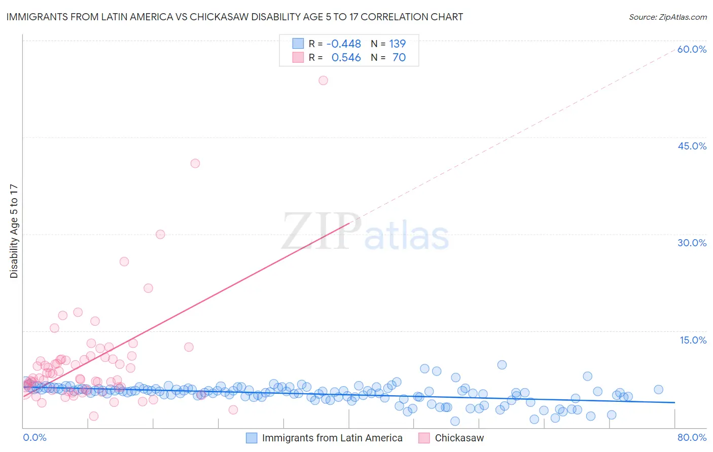 Immigrants from Latin America vs Chickasaw Disability Age 5 to 17