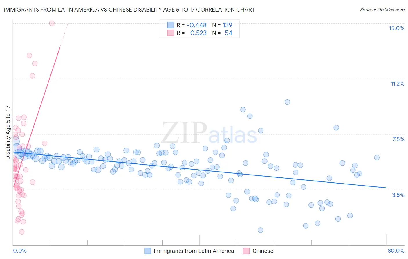 Immigrants from Latin America vs Chinese Disability Age 5 to 17