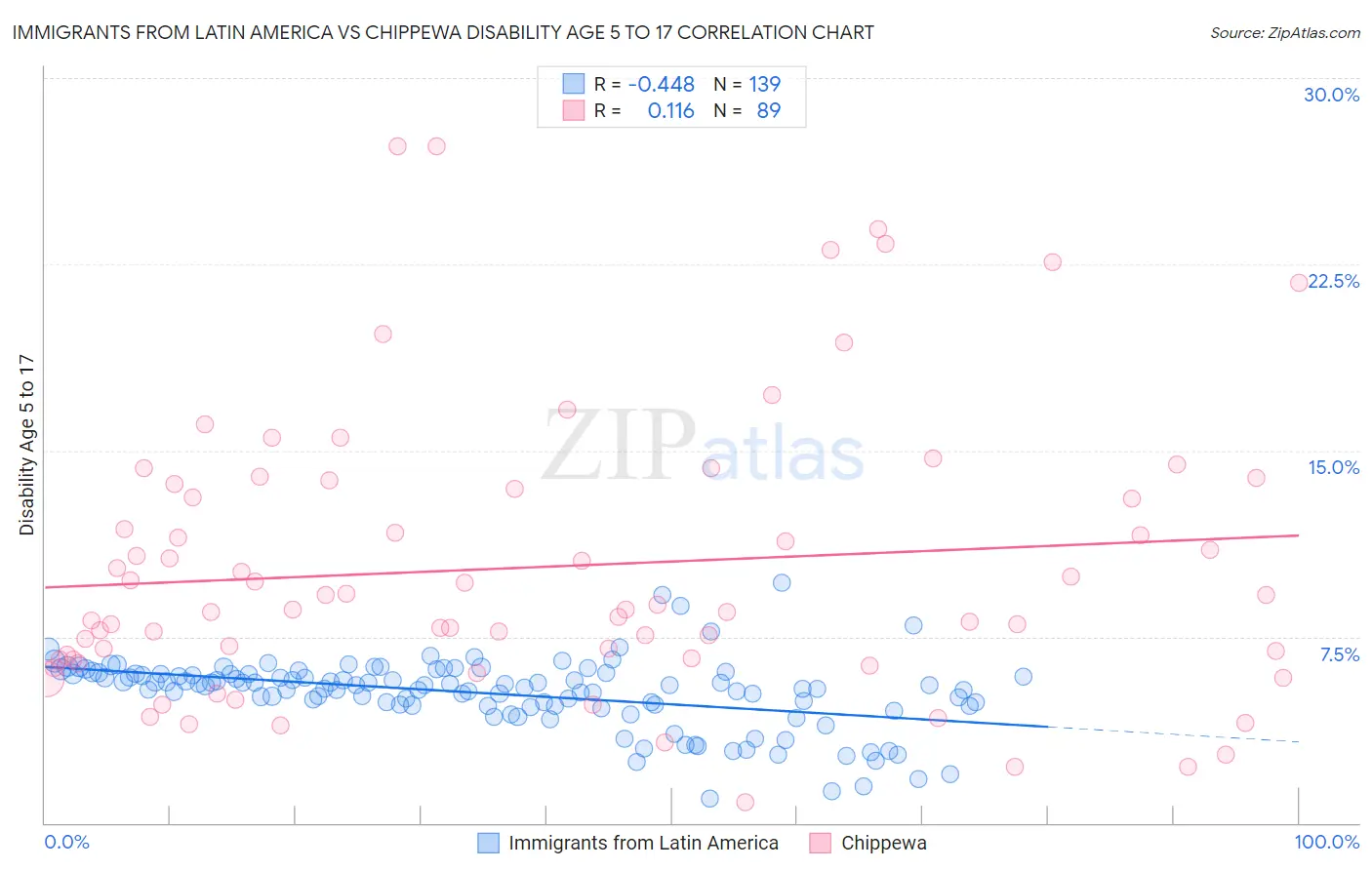 Immigrants from Latin America vs Chippewa Disability Age 5 to 17