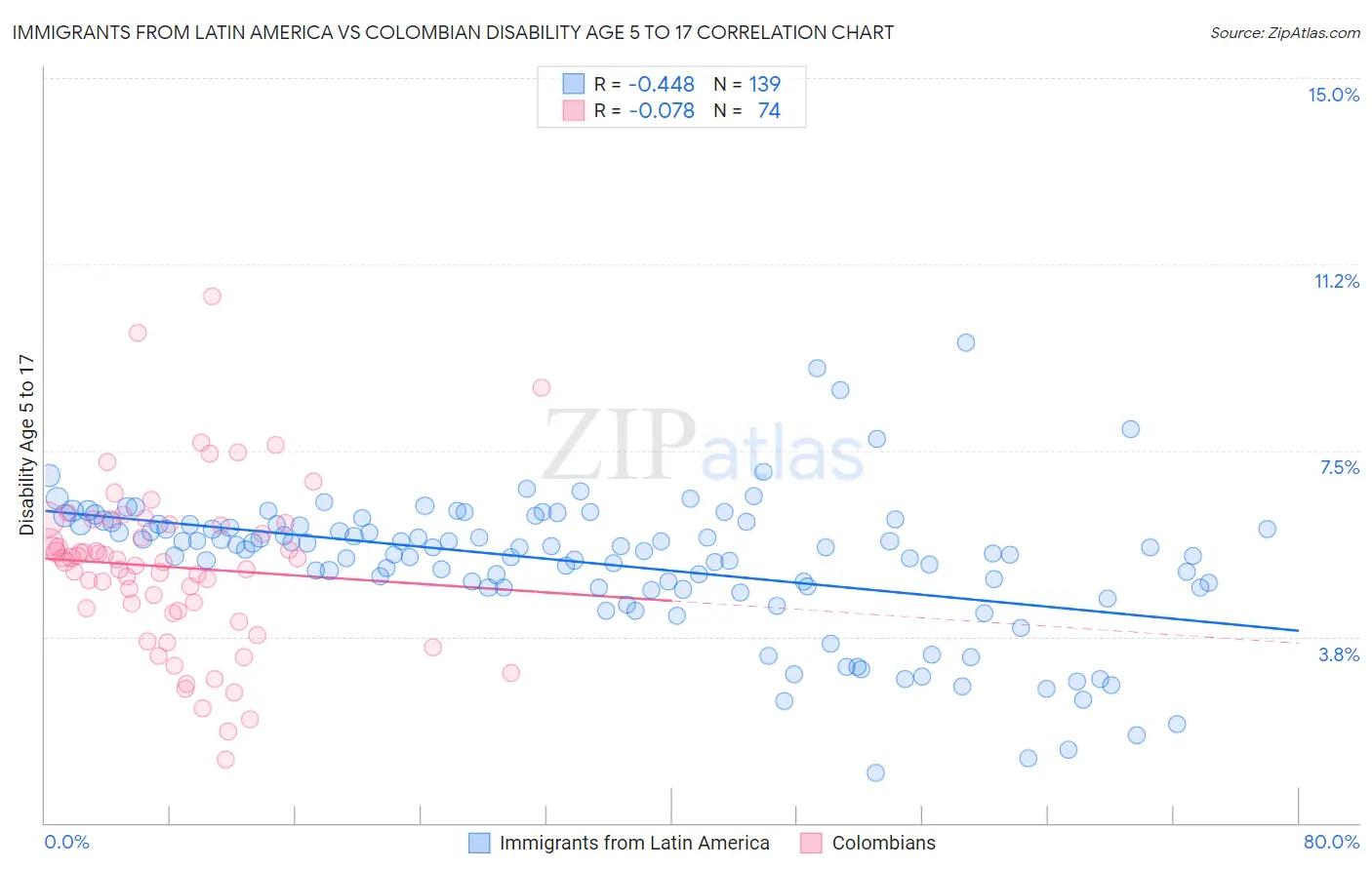 Immigrants from Latin America vs Colombian Disability Age 5 to 17