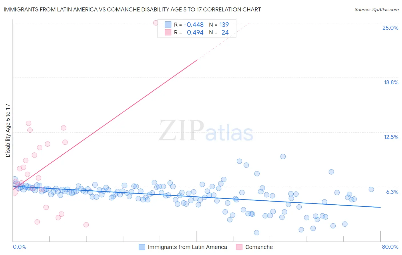 Immigrants from Latin America vs Comanche Disability Age 5 to 17