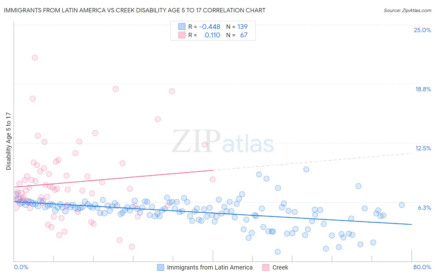 Immigrants from Latin America vs Creek Disability Age 5 to 17