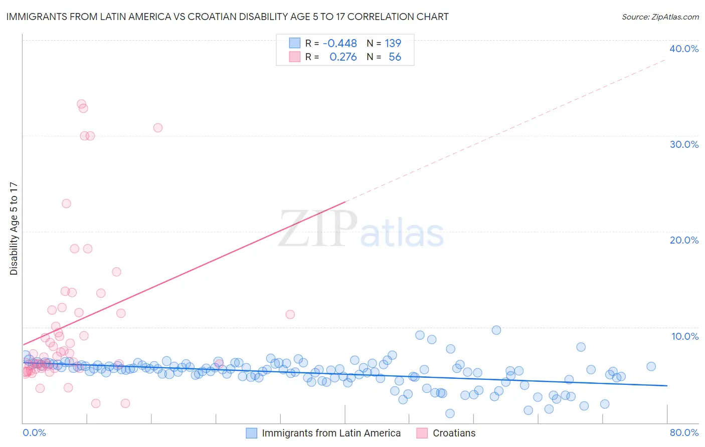Immigrants from Latin America vs Croatian Disability Age 5 to 17