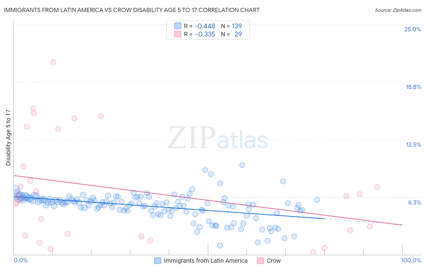 Immigrants from Latin America vs Crow Disability Age 5 to 17