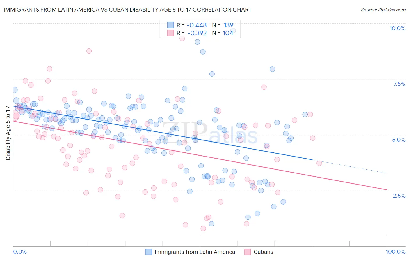 Immigrants from Latin America vs Cuban Disability Age 5 to 17