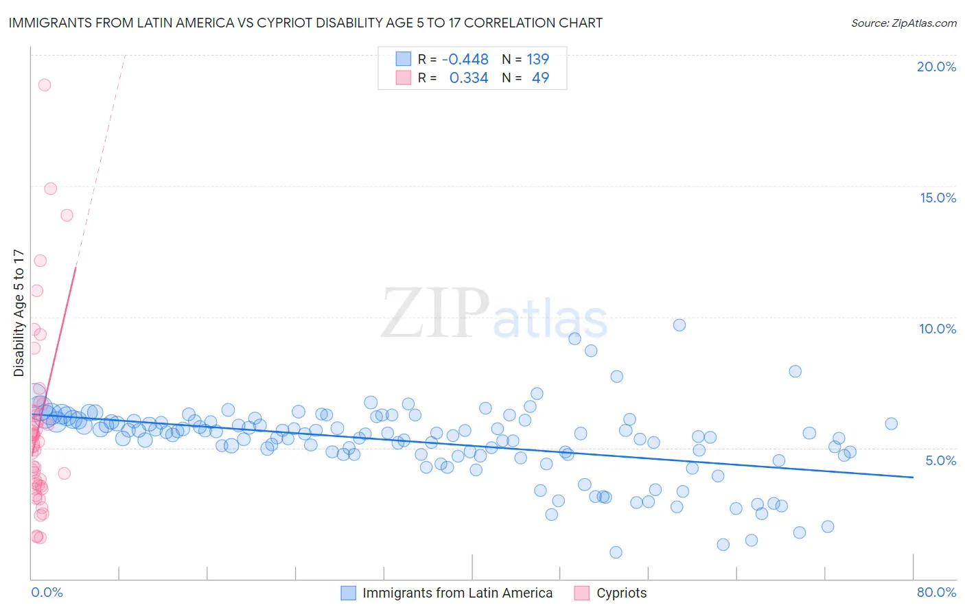 Immigrants from Latin America vs Cypriot Disability Age 5 to 17