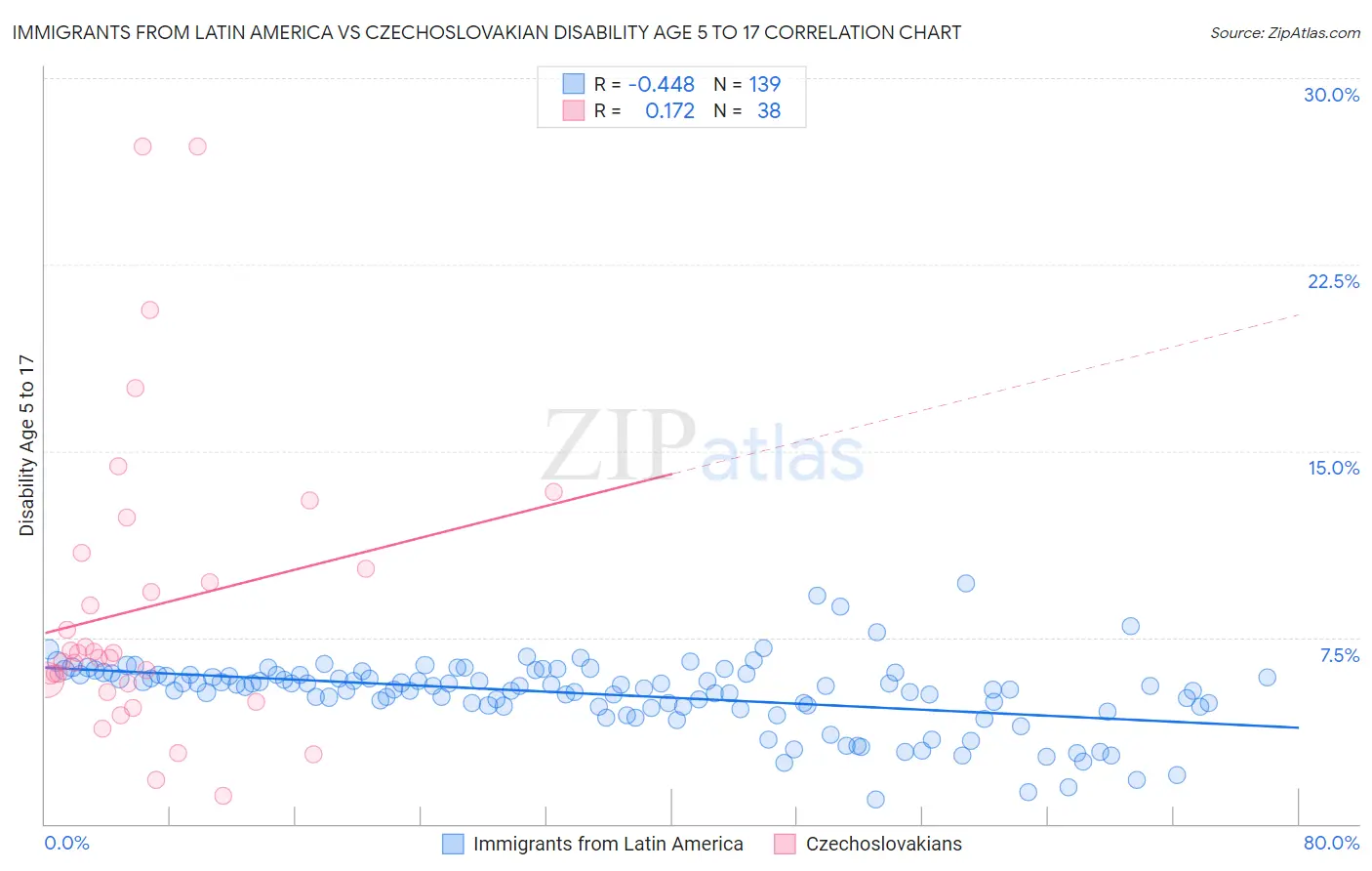 Immigrants from Latin America vs Czechoslovakian Disability Age 5 to 17