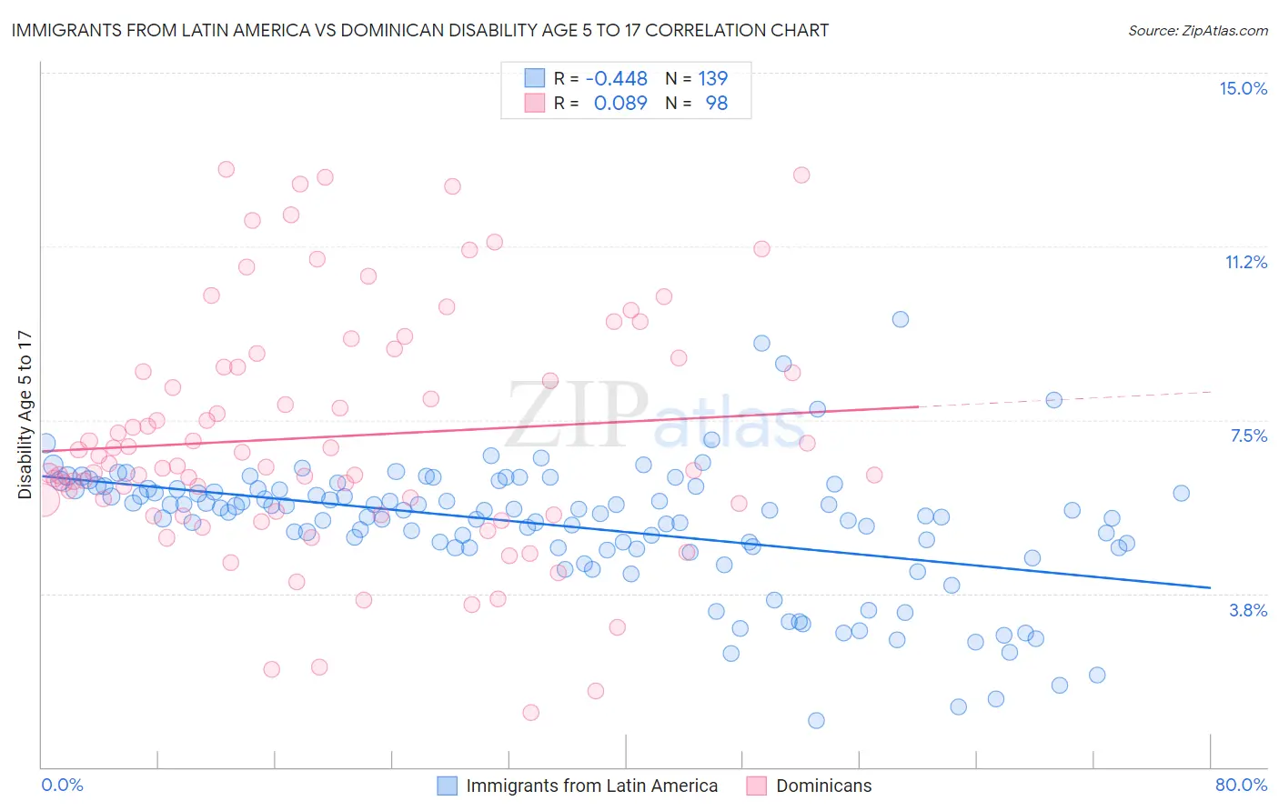 Immigrants from Latin America vs Dominican Disability Age 5 to 17