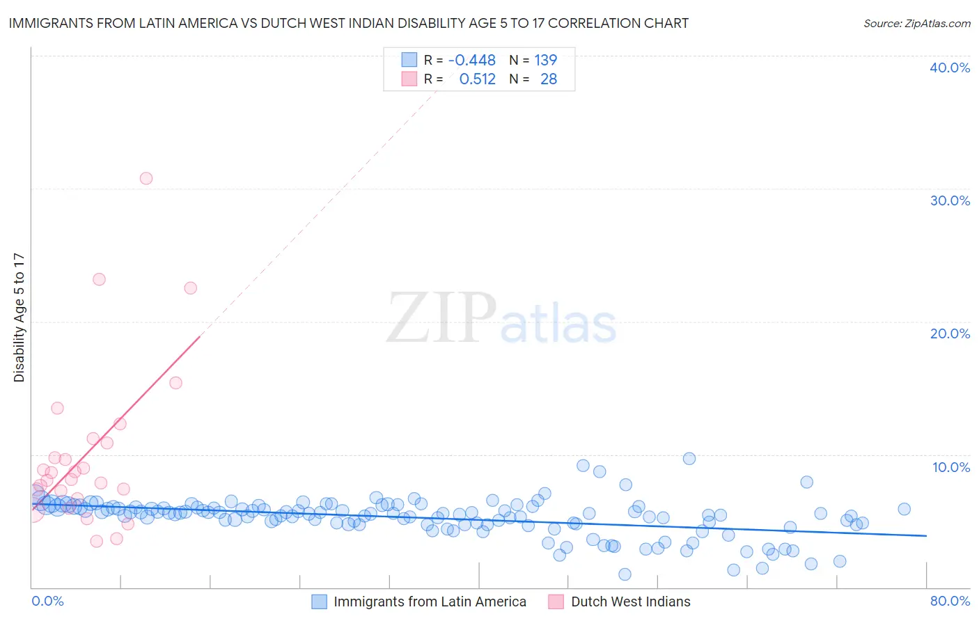 Immigrants from Latin America vs Dutch West Indian Disability Age 5 to 17