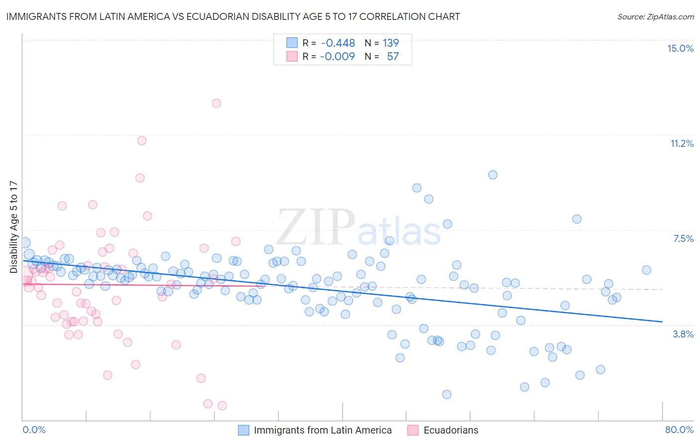 Immigrants from Latin America vs Ecuadorian Disability Age 5 to 17