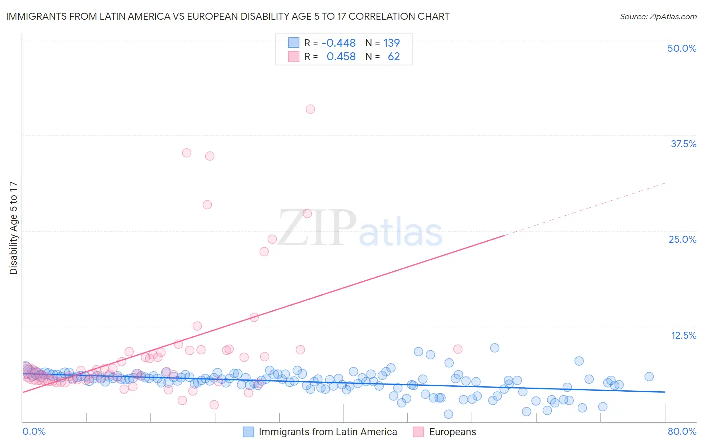 Immigrants from Latin America vs European Disability Age 5 to 17