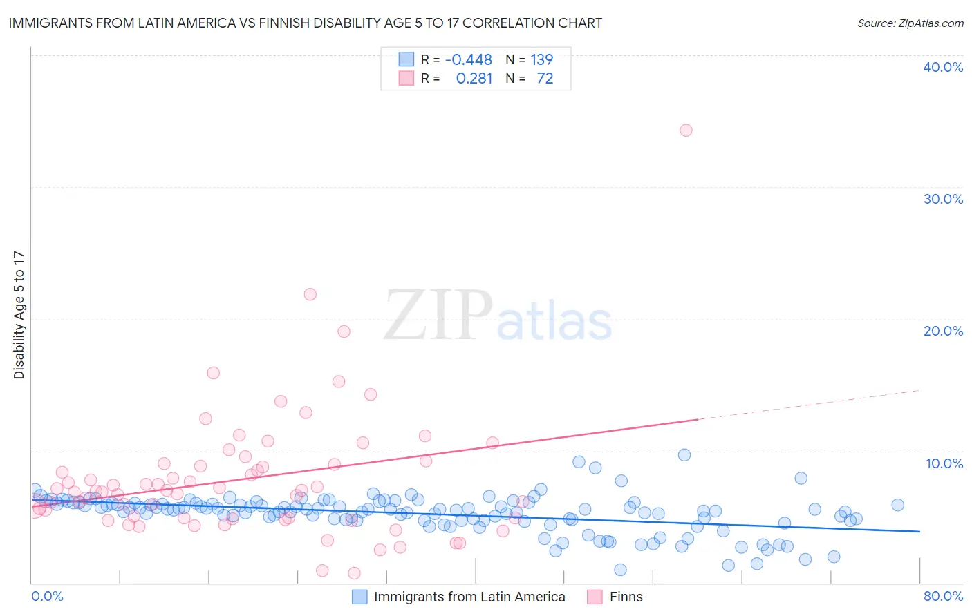 Immigrants from Latin America vs Finnish Disability Age 5 to 17