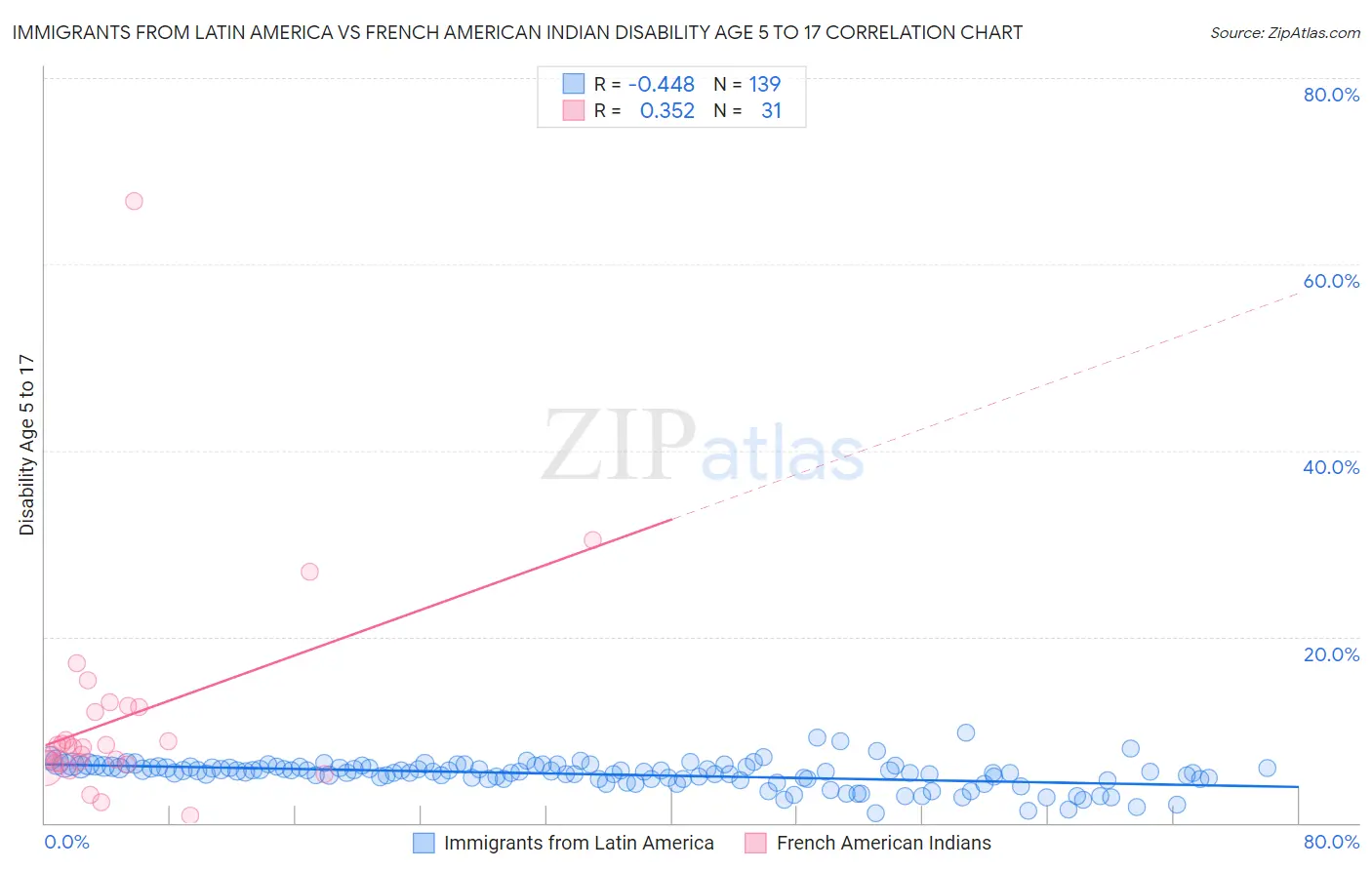 Immigrants from Latin America vs French American Indian Disability Age 5 to 17