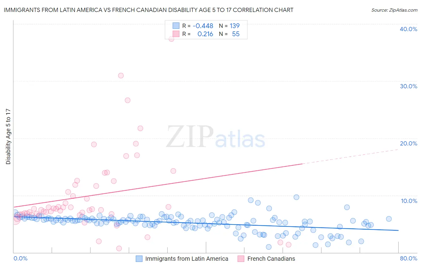 Immigrants from Latin America vs French Canadian Disability Age 5 to 17