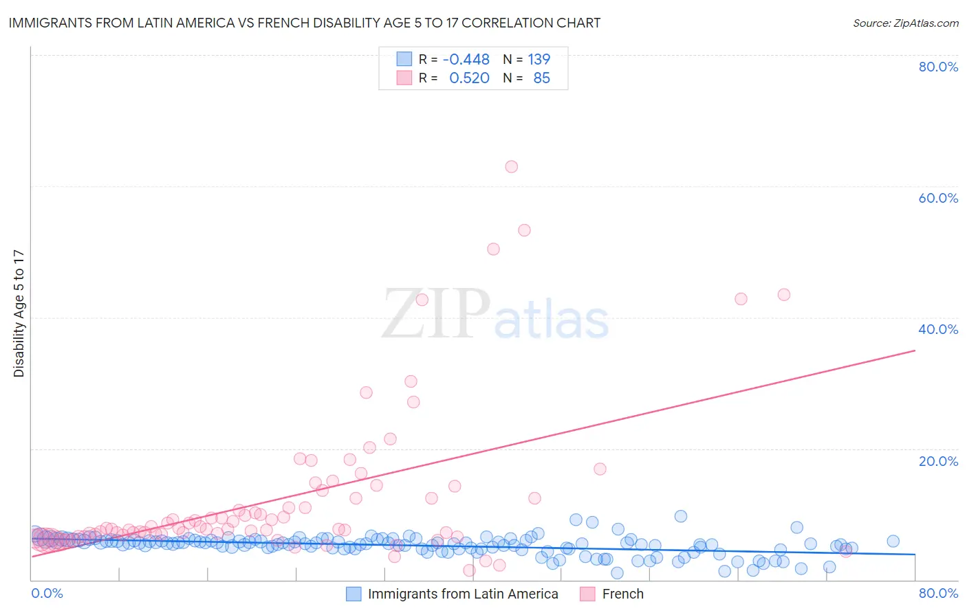 Immigrants from Latin America vs French Disability Age 5 to 17