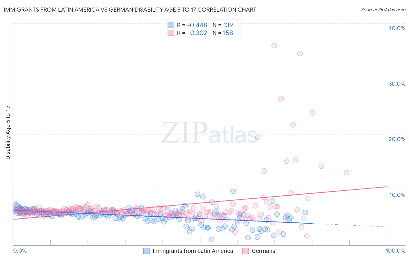 Immigrants from Latin America vs German Disability Age 5 to 17