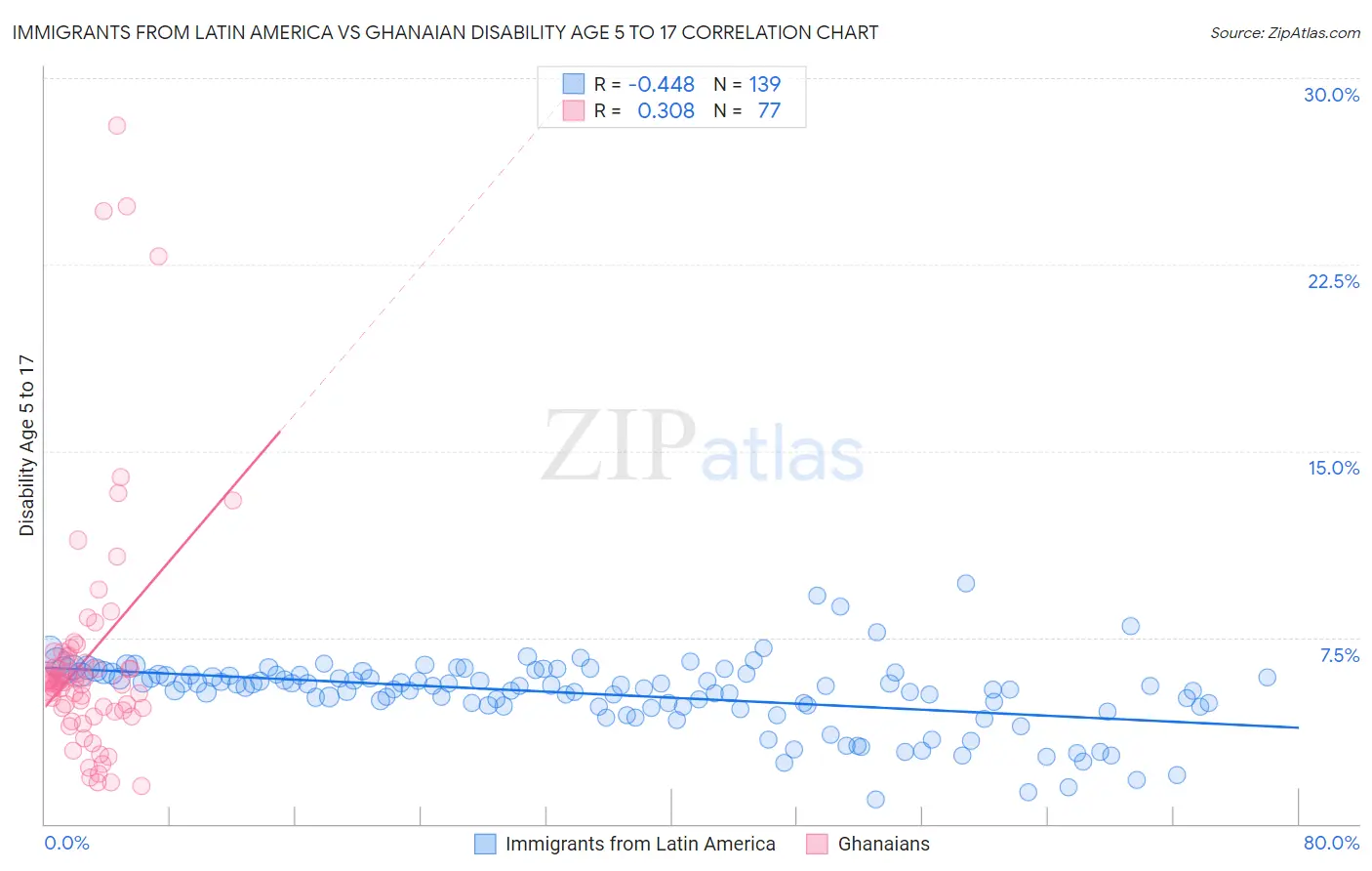 Immigrants from Latin America vs Ghanaian Disability Age 5 to 17