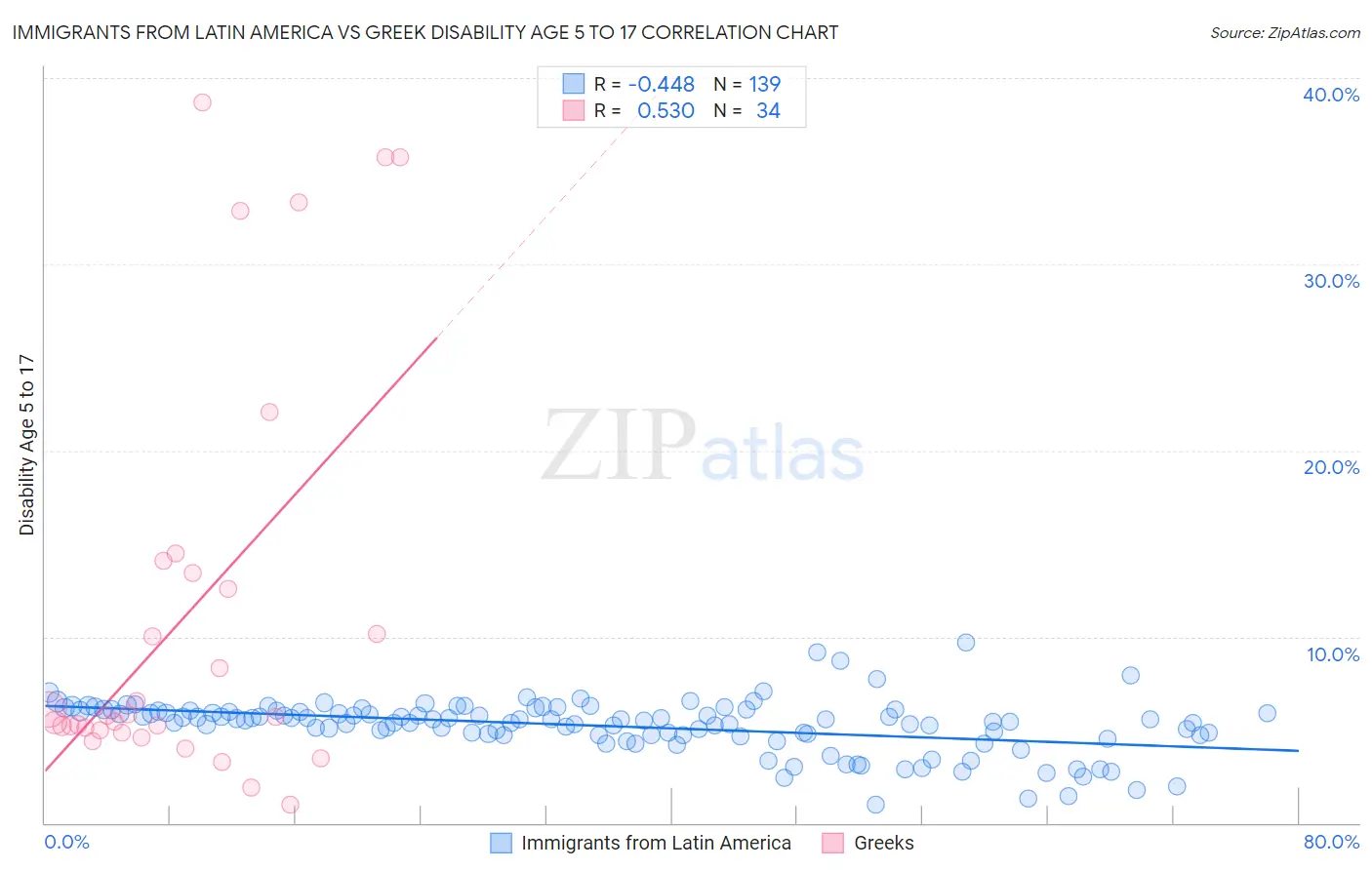Immigrants from Latin America vs Greek Disability Age 5 to 17