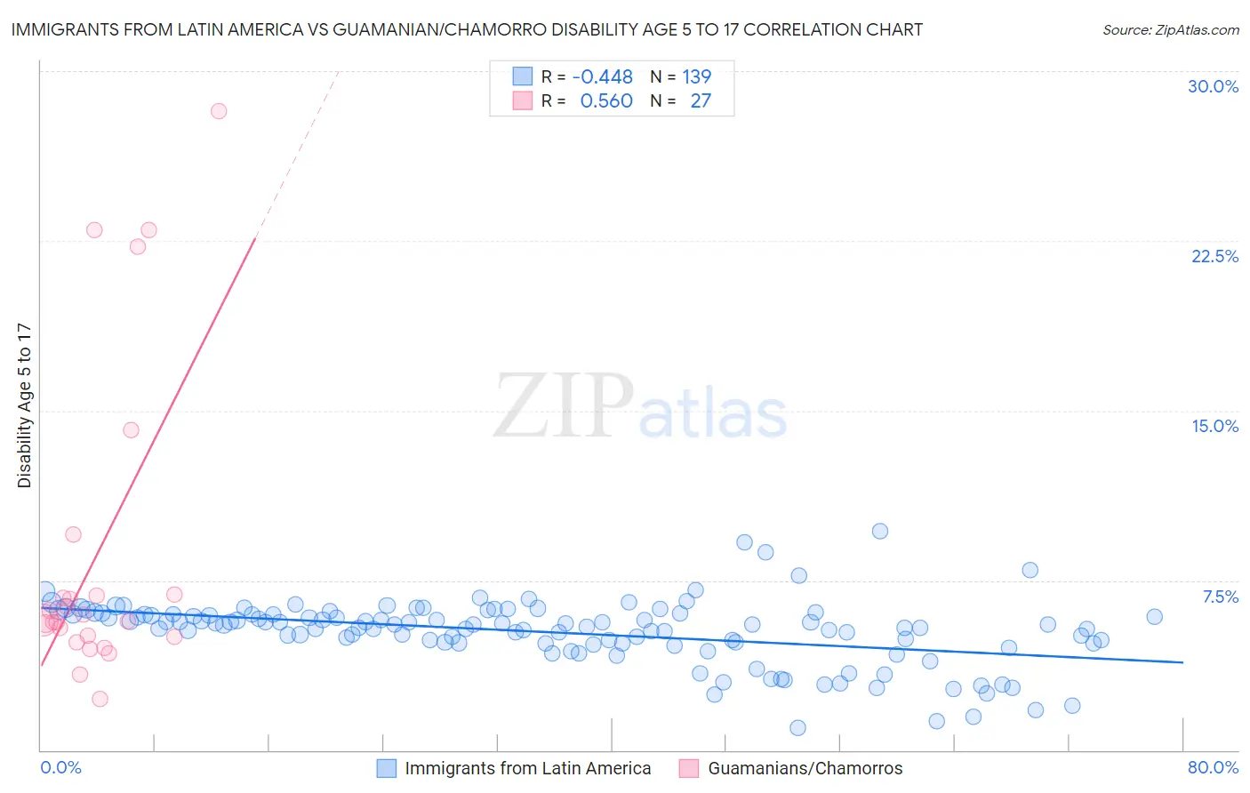 Immigrants from Latin America vs Guamanian/Chamorro Disability Age 5 to 17