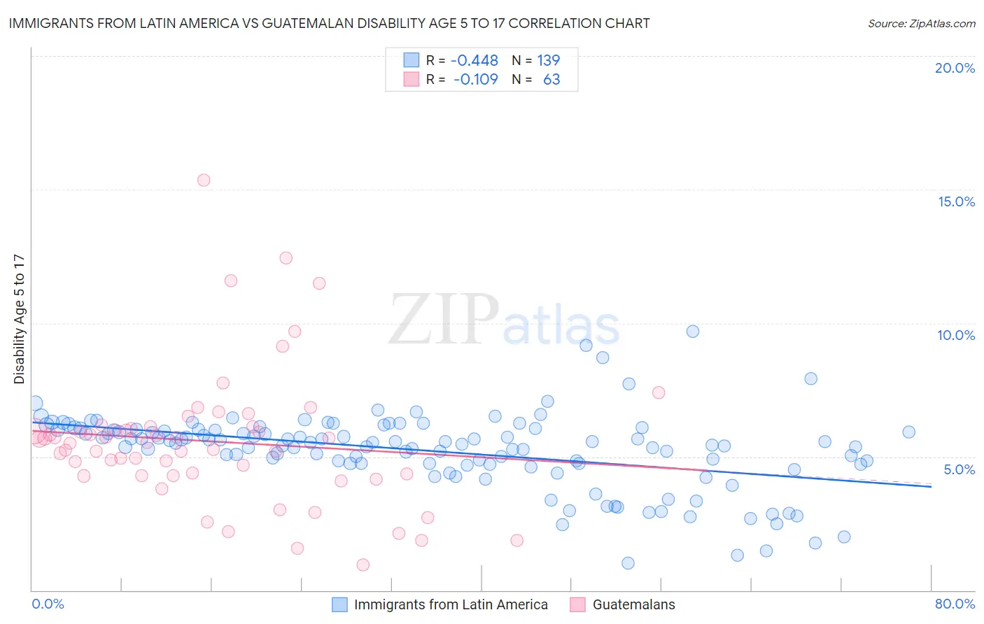 Immigrants from Latin America vs Guatemalan Disability Age 5 to 17