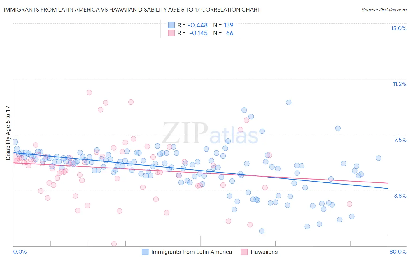 Immigrants from Latin America vs Hawaiian Disability Age 5 to 17