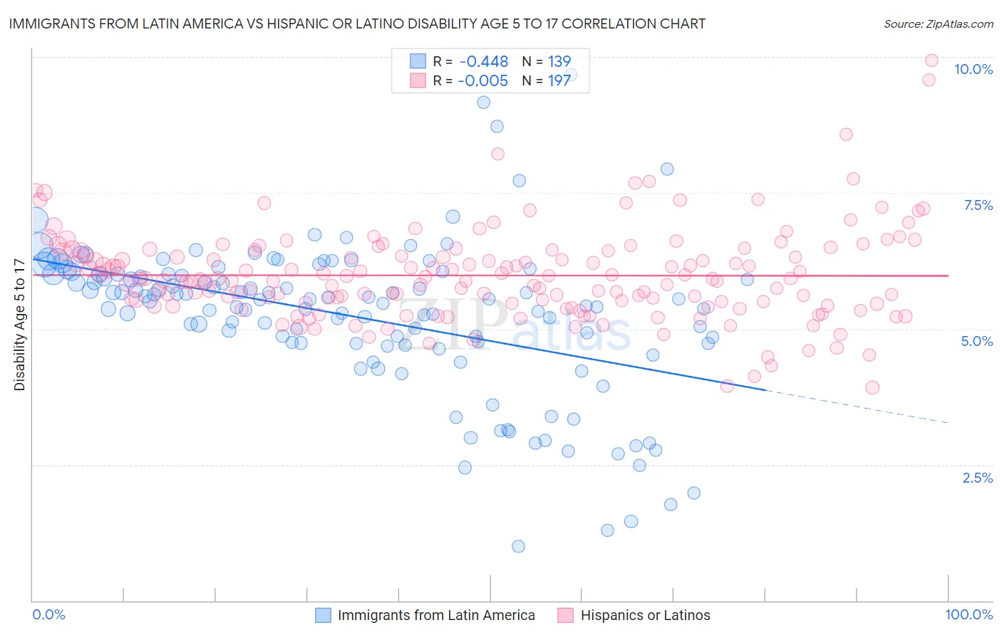Immigrants from Latin America vs Hispanic or Latino Disability Age 5 to 17