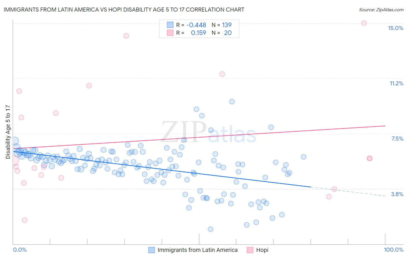 Immigrants from Latin America vs Hopi Disability Age 5 to 17