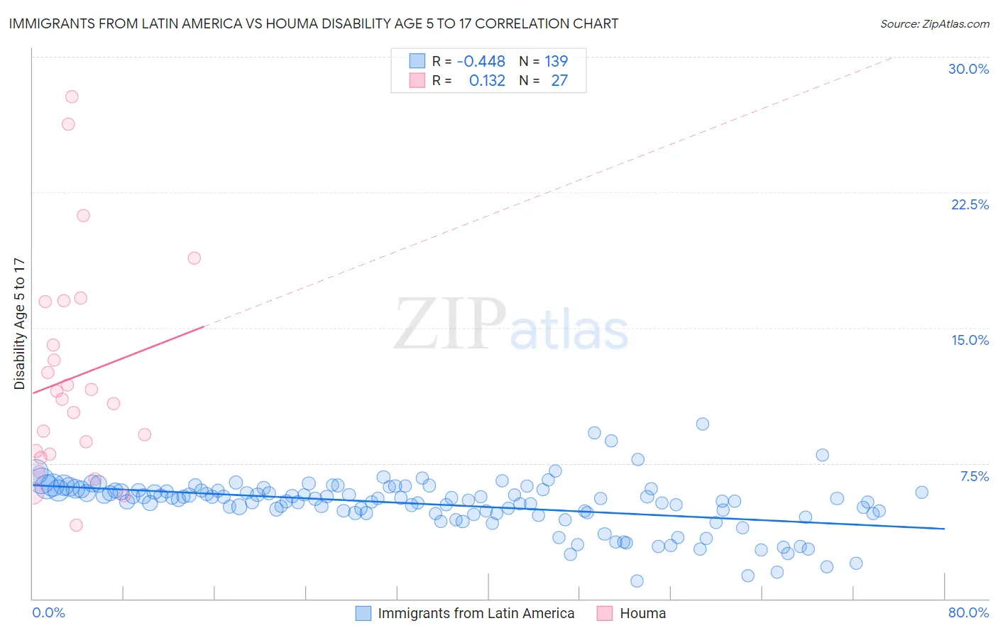 Immigrants from Latin America vs Houma Disability Age 5 to 17