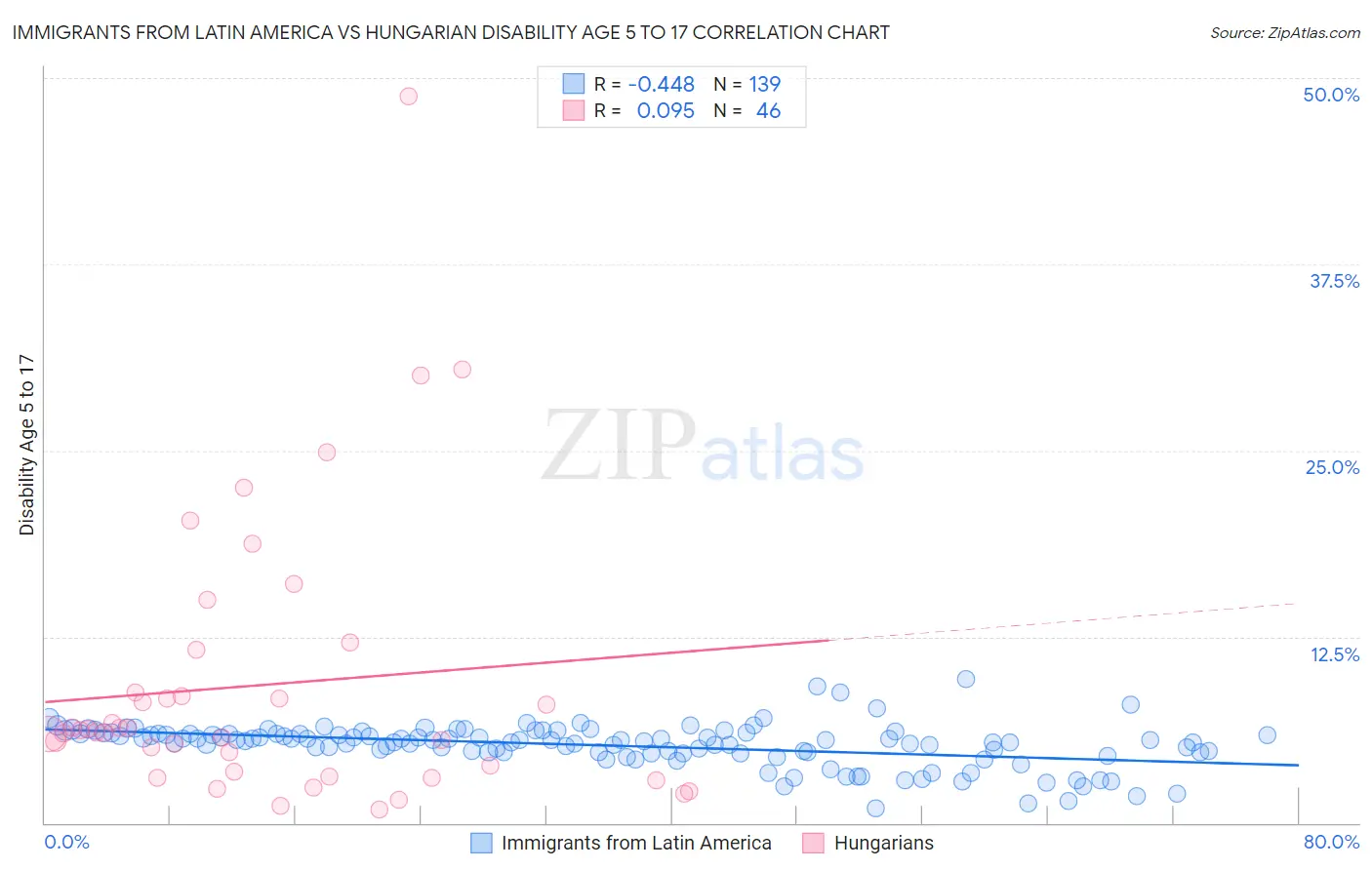 Immigrants from Latin America vs Hungarian Disability Age 5 to 17