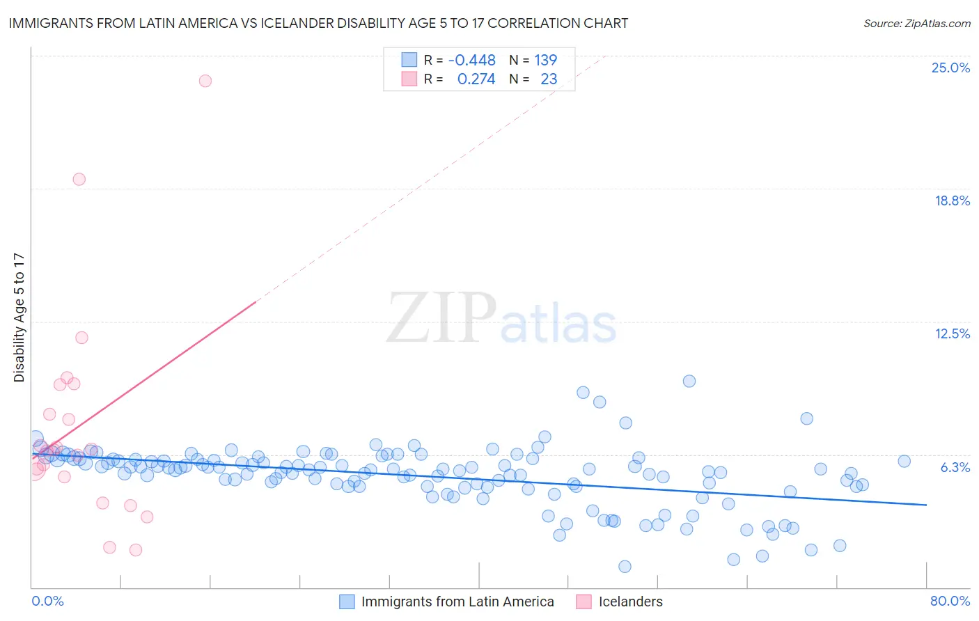 Immigrants from Latin America vs Icelander Disability Age 5 to 17