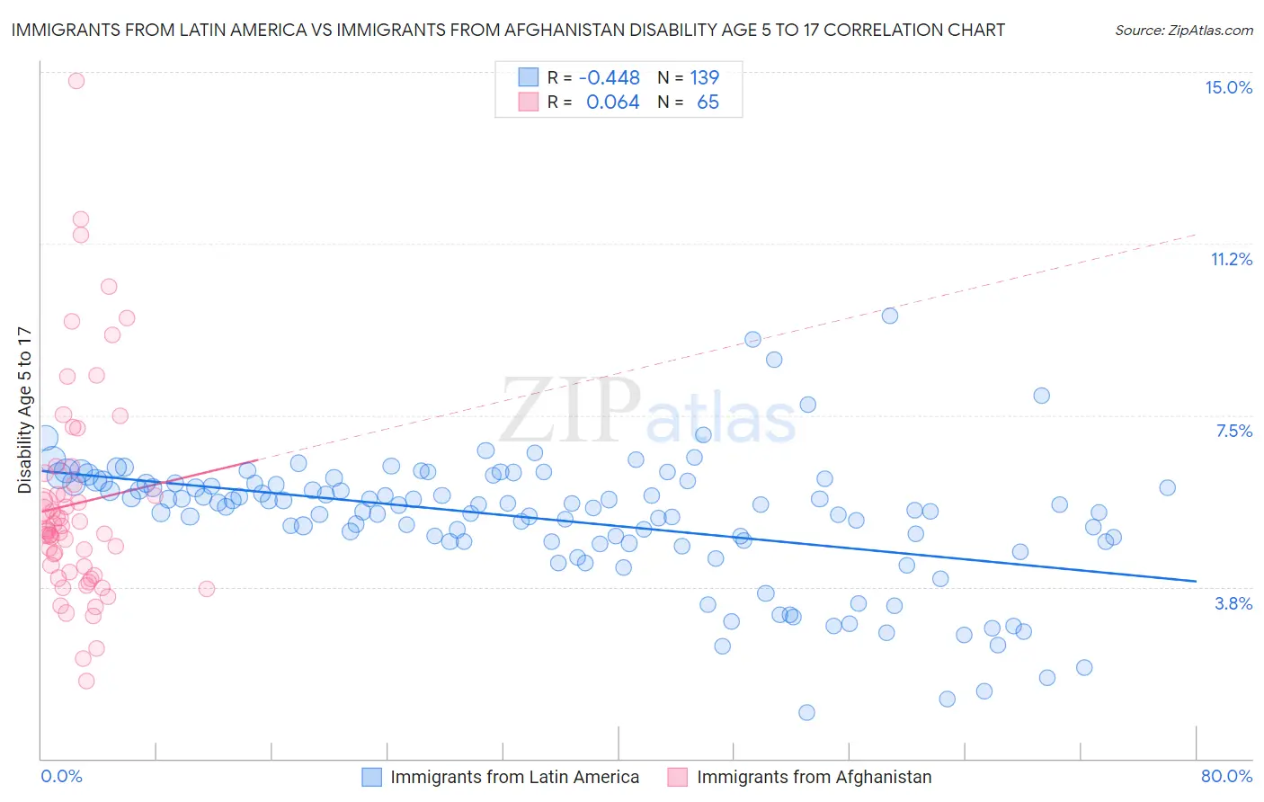 Immigrants from Latin America vs Immigrants from Afghanistan Disability Age 5 to 17