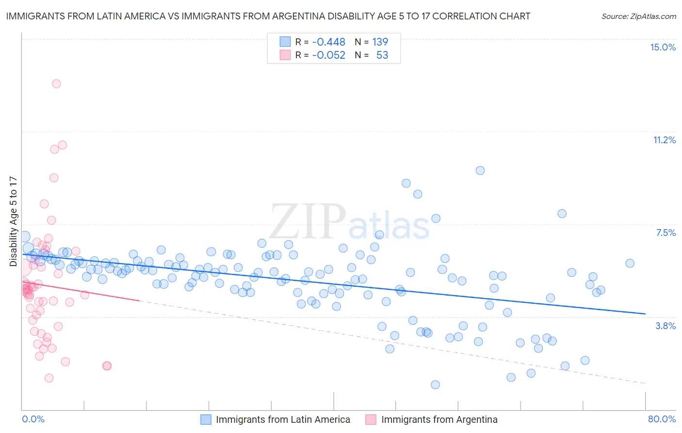 Immigrants from Latin America vs Immigrants from Argentina Disability Age 5 to 17