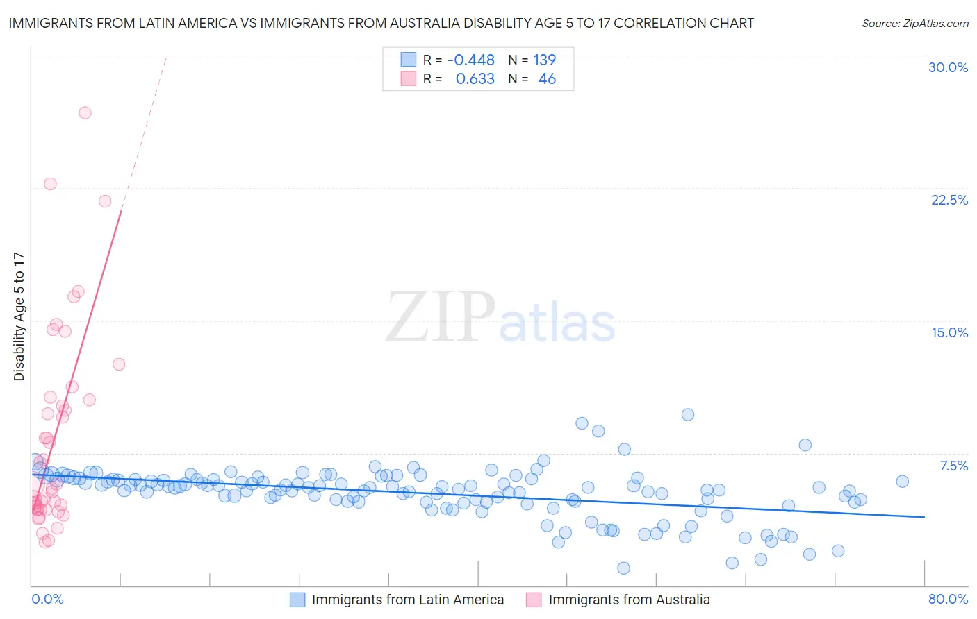 Immigrants from Latin America vs Immigrants from Australia Disability Age 5 to 17