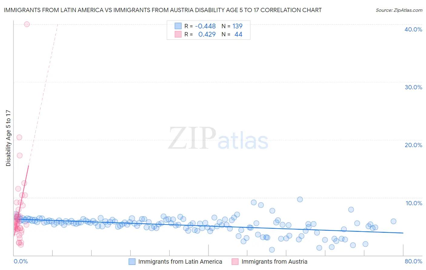 Immigrants from Latin America vs Immigrants from Austria Disability Age 5 to 17