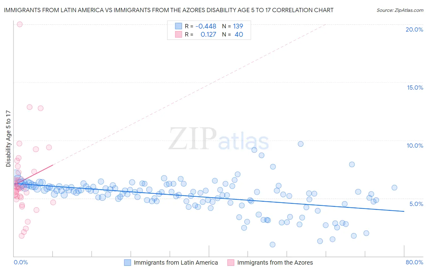 Immigrants from Latin America vs Immigrants from the Azores Disability Age 5 to 17