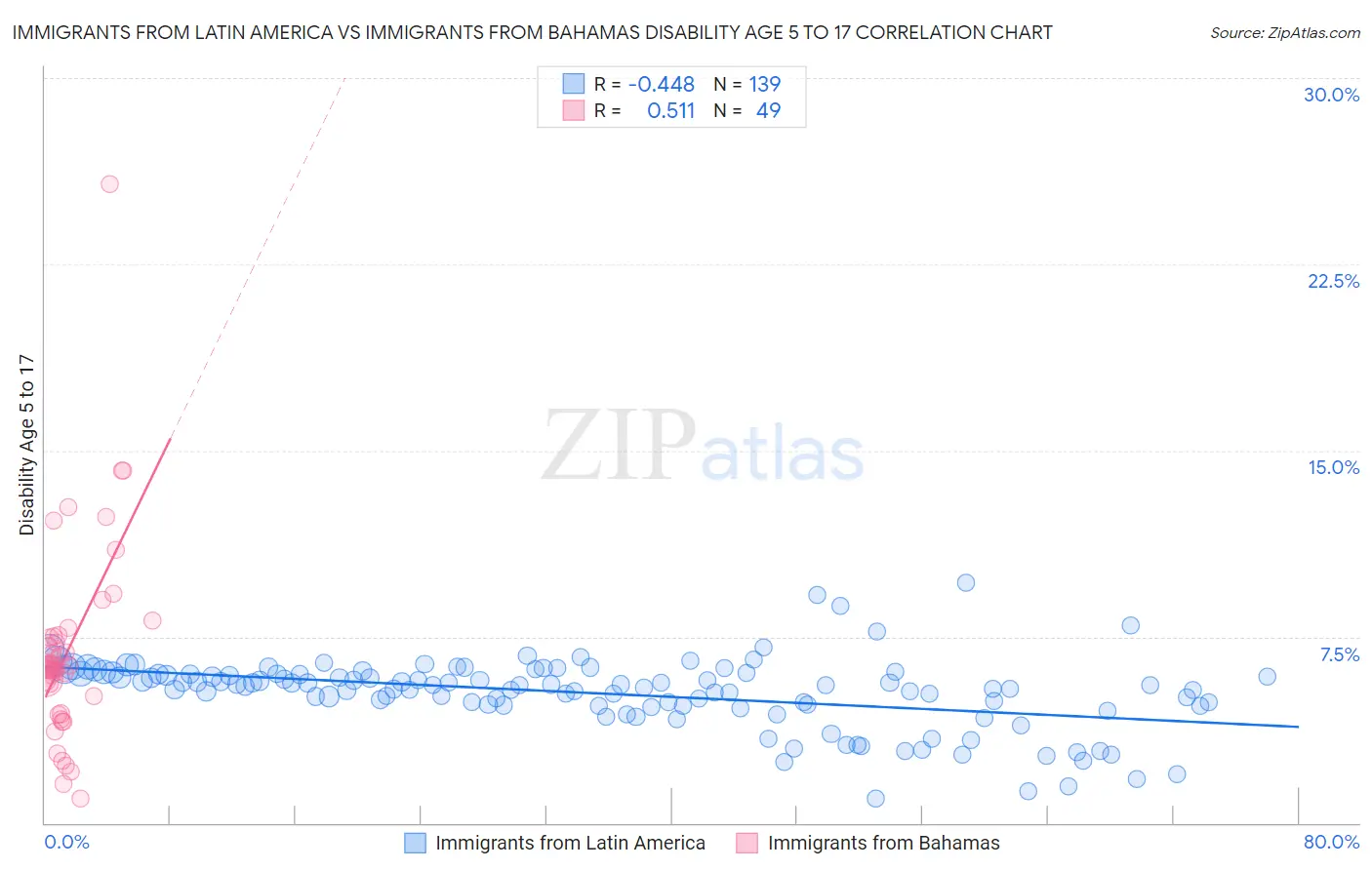 Immigrants from Latin America vs Immigrants from Bahamas Disability Age 5 to 17