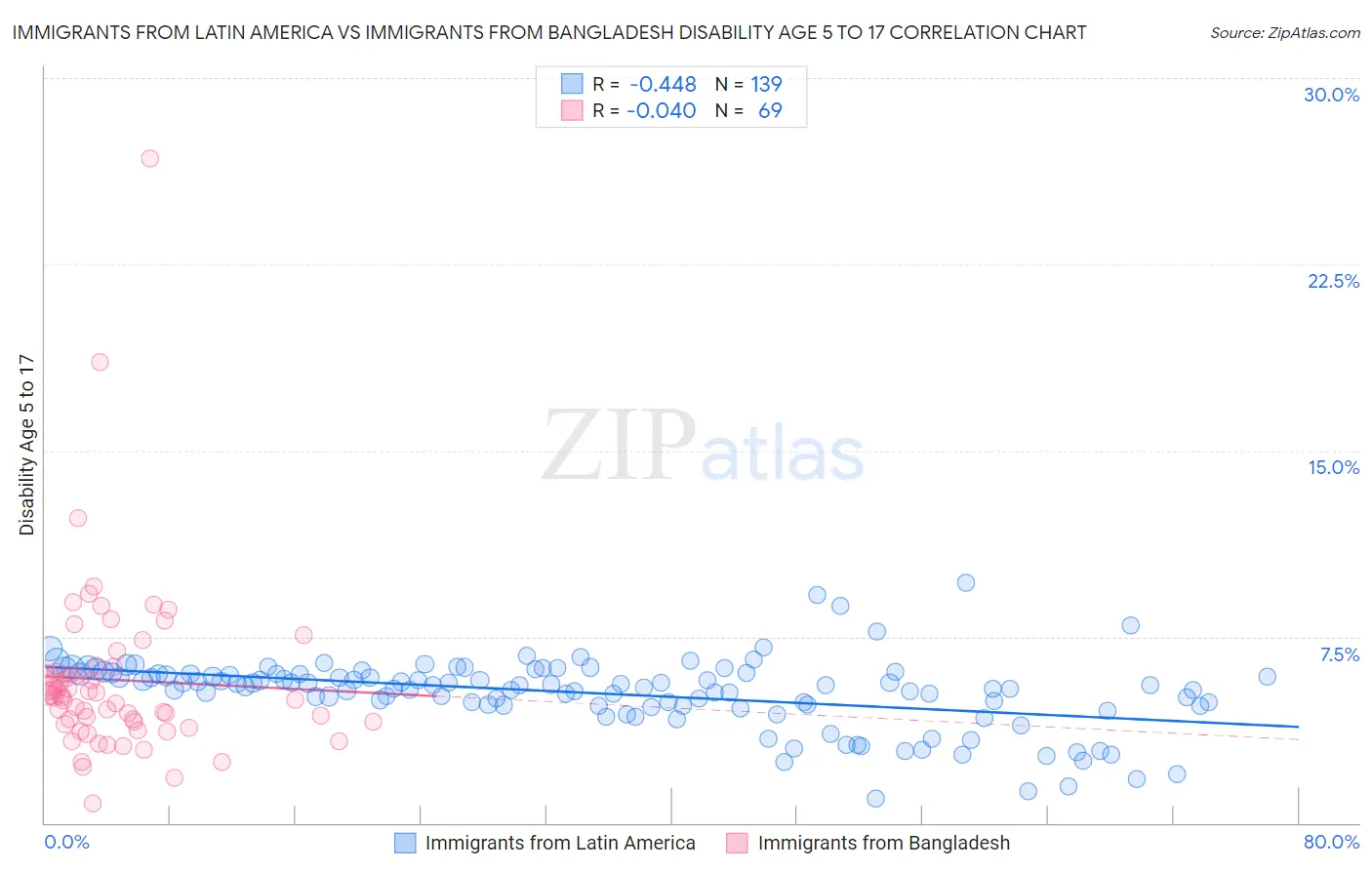 Immigrants from Latin America vs Immigrants from Bangladesh Disability Age 5 to 17