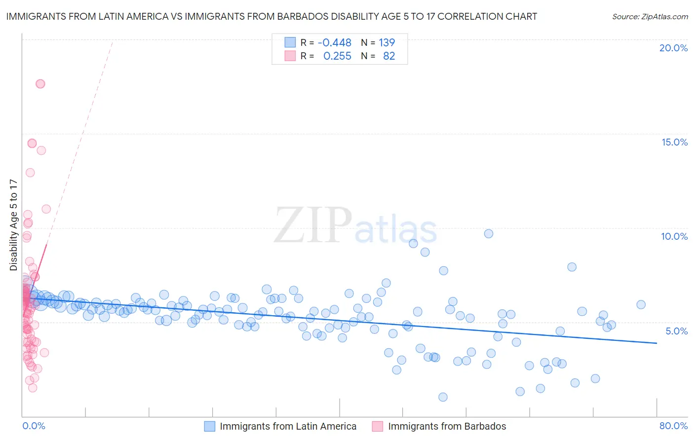 Immigrants from Latin America vs Immigrants from Barbados Disability Age 5 to 17