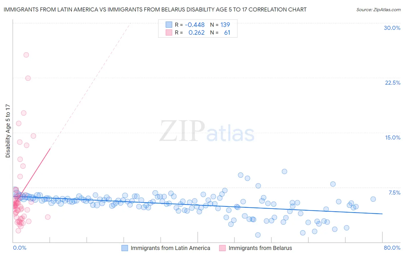 Immigrants from Latin America vs Immigrants from Belarus Disability Age 5 to 17