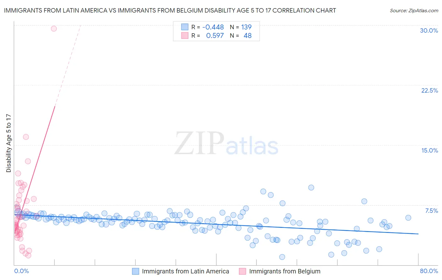 Immigrants from Latin America vs Immigrants from Belgium Disability Age 5 to 17