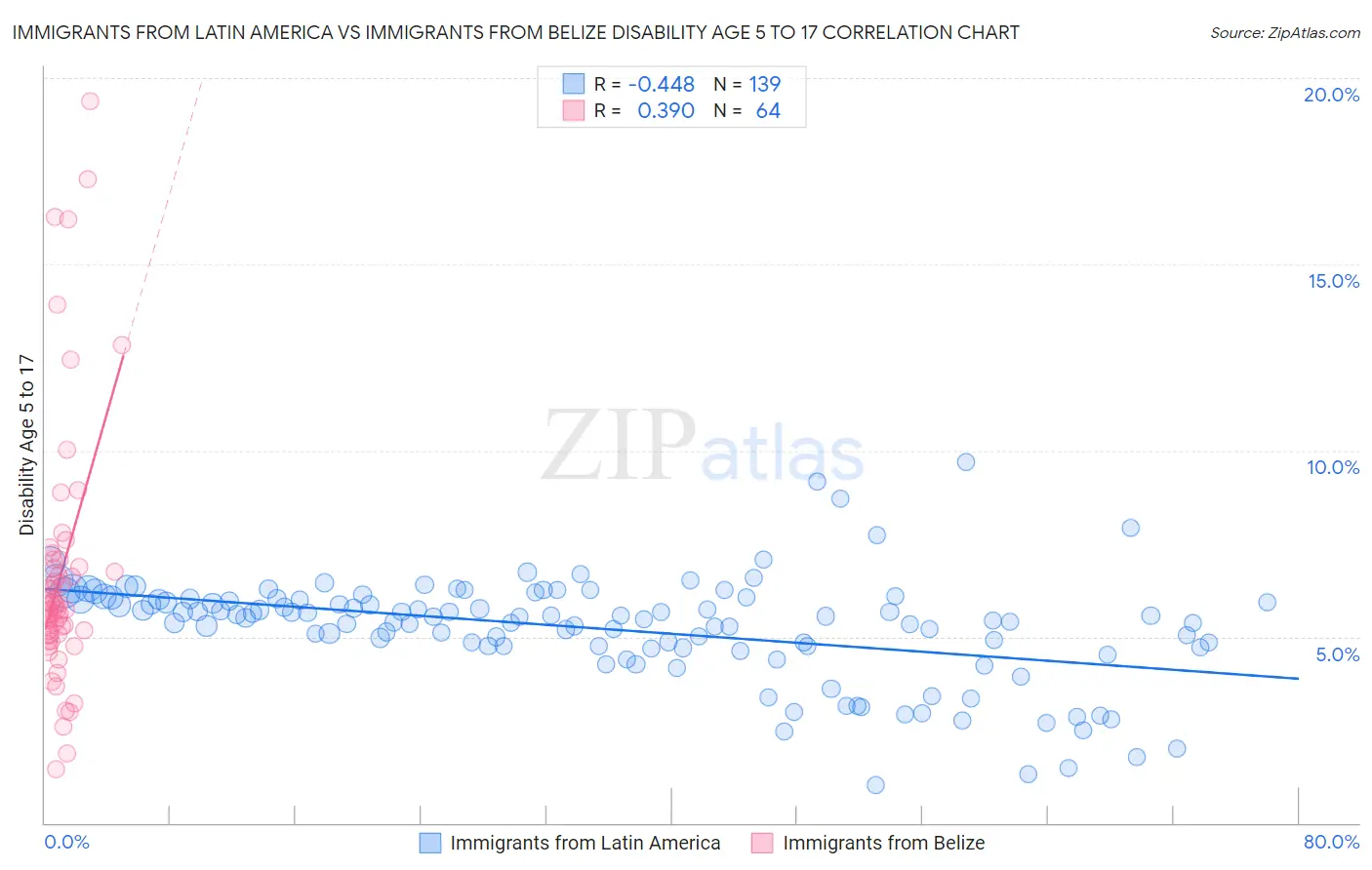 Immigrants from Latin America vs Immigrants from Belize Disability Age 5 to 17
